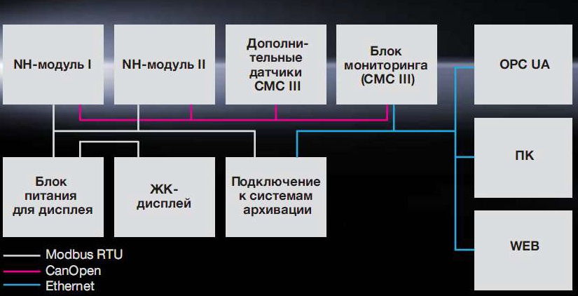 Smart Monitoring System. Измерение расхода электроэнергии Rittal